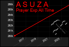 Total Graph of A S U Z A