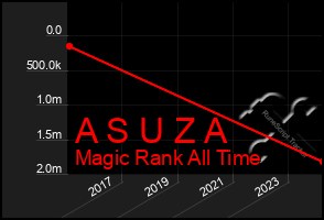 Total Graph of A S U Z A