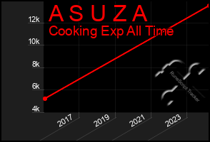Total Graph of A S U Z A