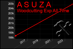Total Graph of A S U Z A