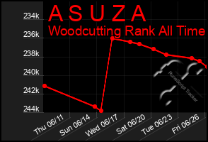 Total Graph of A S U Z A