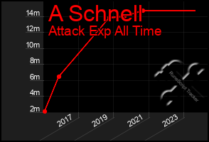 Total Graph of A Schnell