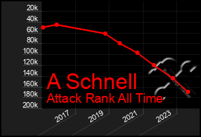 Total Graph of A Schnell