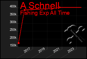 Total Graph of A Schnell