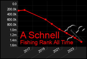 Total Graph of A Schnell