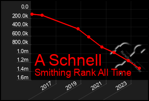 Total Graph of A Schnell