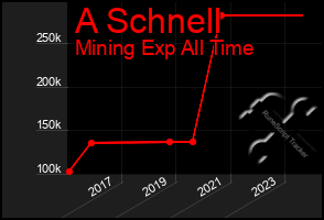 Total Graph of A Schnell