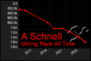 Total Graph of A Schnell