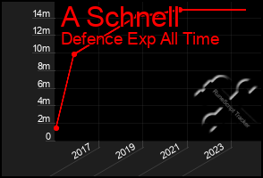 Total Graph of A Schnell