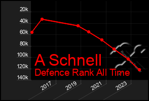 Total Graph of A Schnell