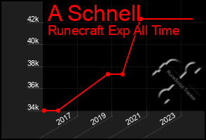 Total Graph of A Schnell