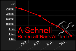 Total Graph of A Schnell