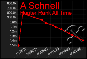 Total Graph of A Schnell