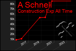 Total Graph of A Schnell