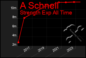 Total Graph of A Schnell