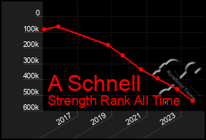 Total Graph of A Schnell