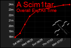 Total Graph of A Scim1tar