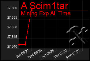 Total Graph of A Scim1tar
