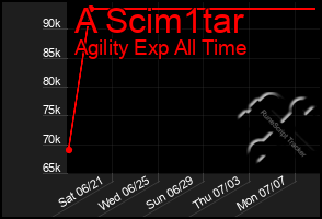 Total Graph of A Scim1tar