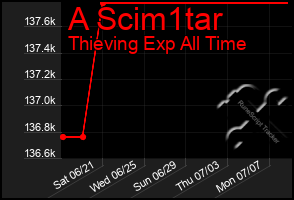 Total Graph of A Scim1tar