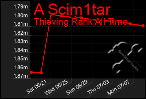 Total Graph of A Scim1tar