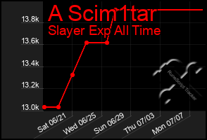 Total Graph of A Scim1tar