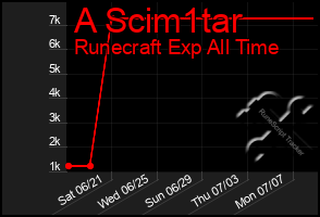 Total Graph of A Scim1tar