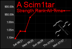 Total Graph of A Scim1tar