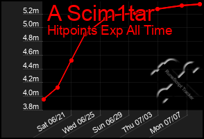 Total Graph of A Scim1tar