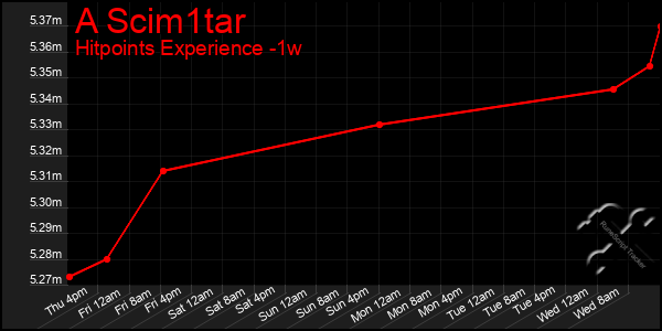 Last 7 Days Graph of A Scim1tar