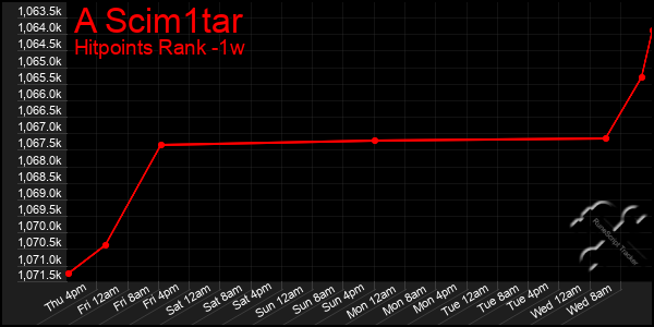 Last 7 Days Graph of A Scim1tar