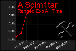 Total Graph of A Scim1tar