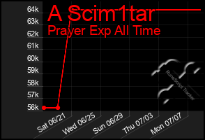 Total Graph of A Scim1tar