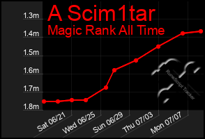Total Graph of A Scim1tar