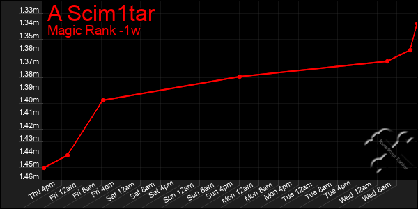 Last 7 Days Graph of A Scim1tar