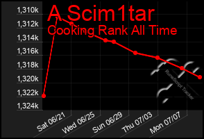 Total Graph of A Scim1tar