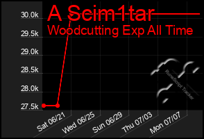 Total Graph of A Scim1tar