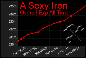 Total Graph of A Sexy Iron