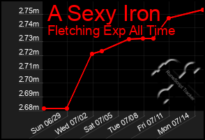 Total Graph of A Sexy Iron