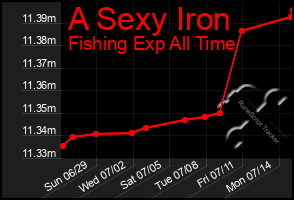 Total Graph of A Sexy Iron