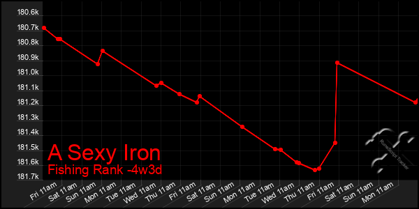 Last 31 Days Graph of A Sexy Iron