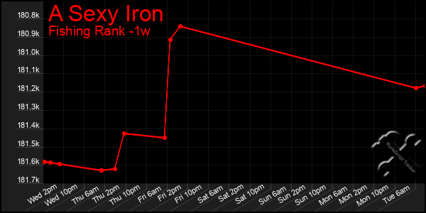 Last 7 Days Graph of A Sexy Iron