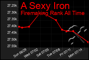 Total Graph of A Sexy Iron