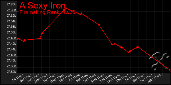 Last 31 Days Graph of A Sexy Iron