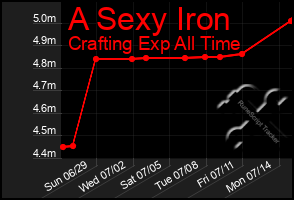 Total Graph of A Sexy Iron