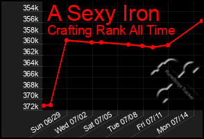 Total Graph of A Sexy Iron