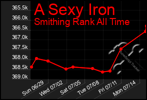 Total Graph of A Sexy Iron