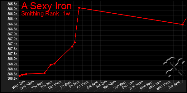 Last 7 Days Graph of A Sexy Iron