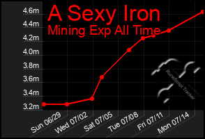Total Graph of A Sexy Iron