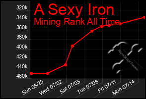 Total Graph of A Sexy Iron